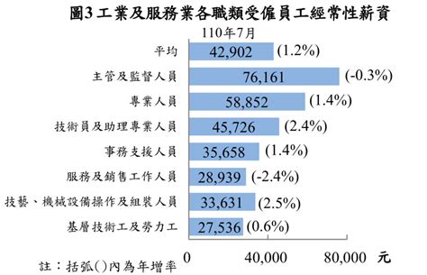 111中位數|111年工業及服務業受僱員工全年總薪資中位數及分布統計結果